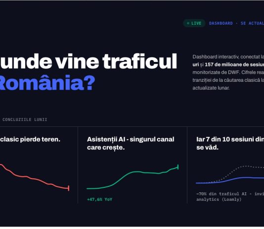 Traficul din AI crește rapid în România: ce arată datele reale din 799 de site-uri, într-un dashboard public trafic.d wf.ro lansat de DWF