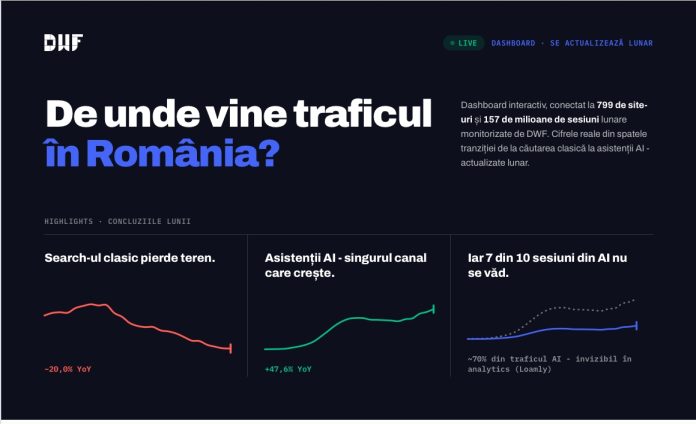 traficul-din-ai-creste-rapid-in-romania-ce-arata-datele-reale-din-799-de-site-uri-intr-un-dashboard-public-trafic-d-wf-ro-lansat-de-dwf.jpg